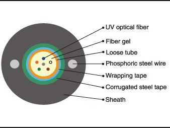 Fiber Optic 12 Core GYXTW SM Unitube Armored Fiber Cable Low Dispersion