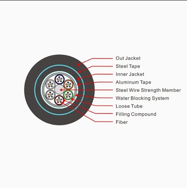 High Crush Resistance Direct Bury Fiber Cable Installation Aluminum Alloy Armored Cable GYTA53