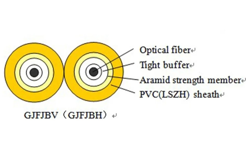 ISO9001 Certified Tight Fiber Indoor Fiber Optical Data Cable for Tight Spaces