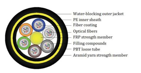 ADSS Fiber Optic Cable with Non-Metallic Reinforcing Member, Loose Tube Type, and Polyethylene Outer Sheath for Power Pole Erection