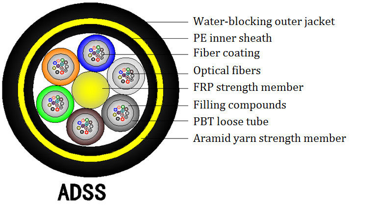 Outdoor Communication ADSS Fiber Optic Cable Double Layer 144 Core For Aerial