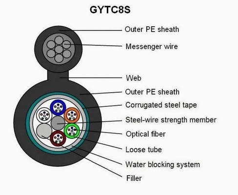 6-144 Cores Outdoor Armored Fiber Optic Cable LSZH Jacket For Network Data Signal Transmission