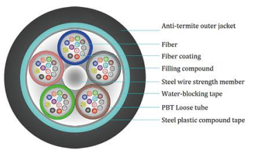 Rat proof optical cable
